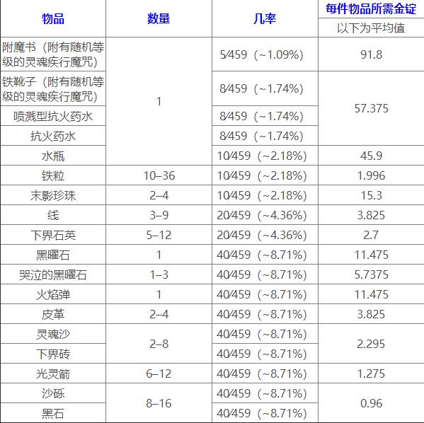 我的世界猪灵可以交易哪些物品?交易物品一览