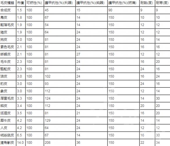 环世界不同动物毛皮有什么差别?动物毛皮差别分享