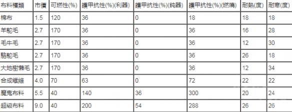 环世界不同动物毛皮有什么差别?动物毛皮差别分享