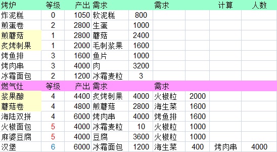 缺氧不同植物产出及需求详细介绍