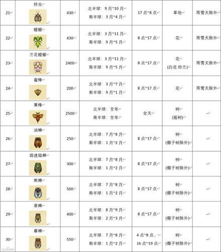 动物森友会昆虫图鉴大全 Swtich动物之森昆虫时间价格汇总