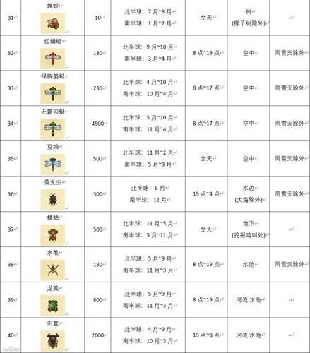 动物森友会昆虫图鉴大全 Swtich动物之森昆虫时间价格汇总