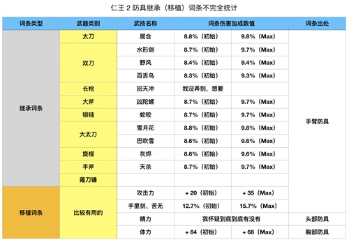 仁王2装备词条12