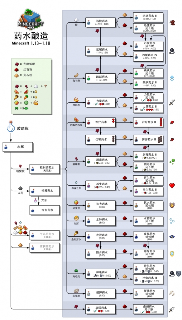 我的世界药水合成表图