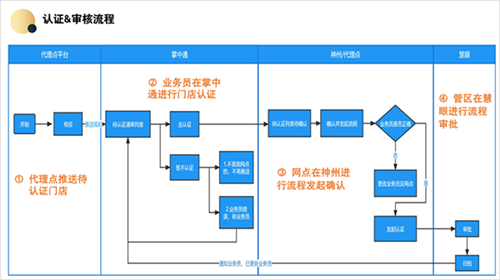 掌中通app认证&审核流程1