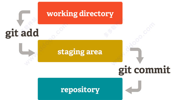 Git gui(GIT客户端)