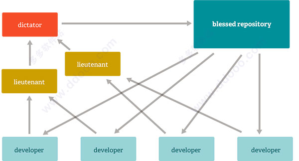 Git gui(GIT客户端)